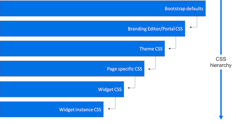 Css Hierarchy Chart