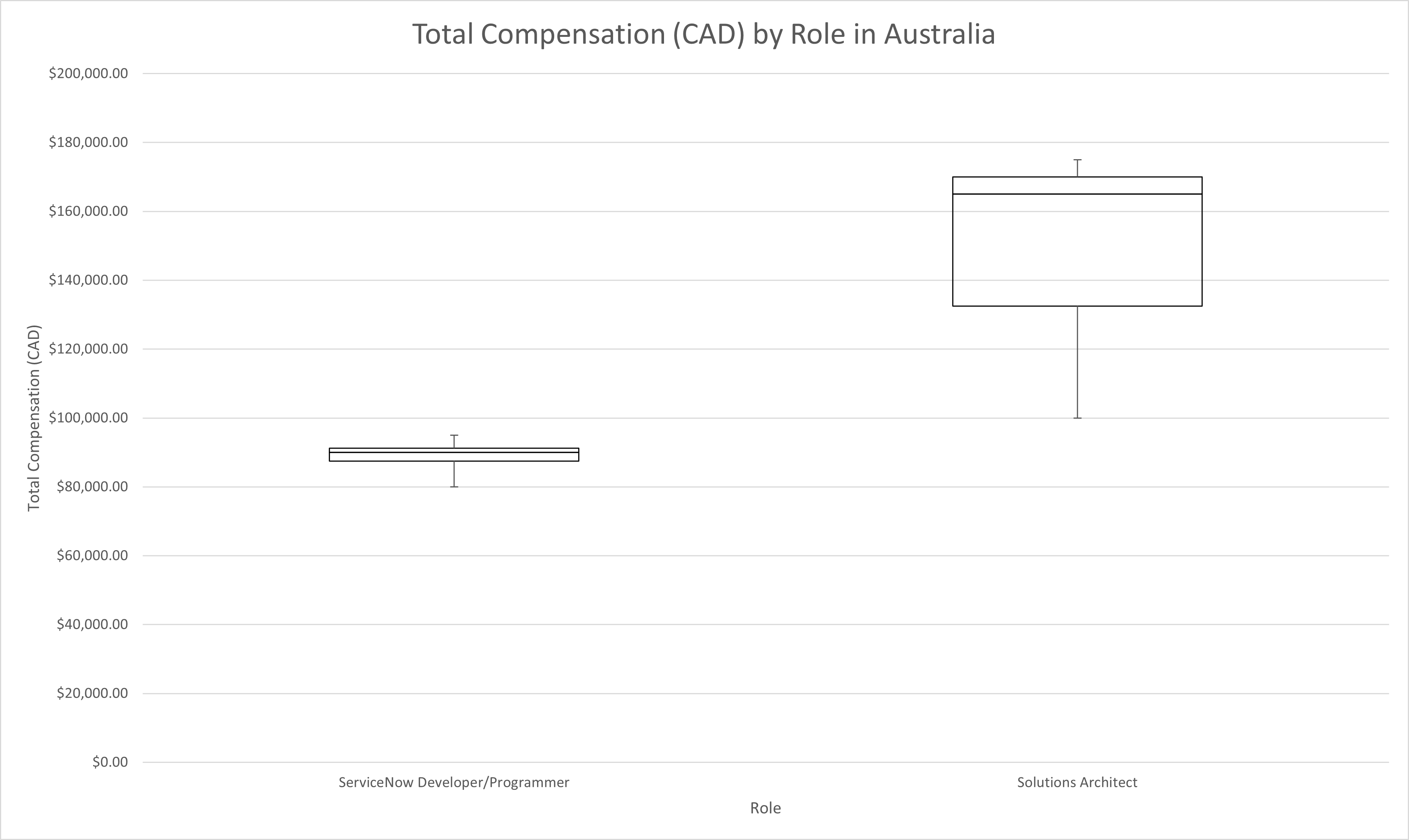 Reference: Salary Tables | CodeCreative | A ServiceNow Blog